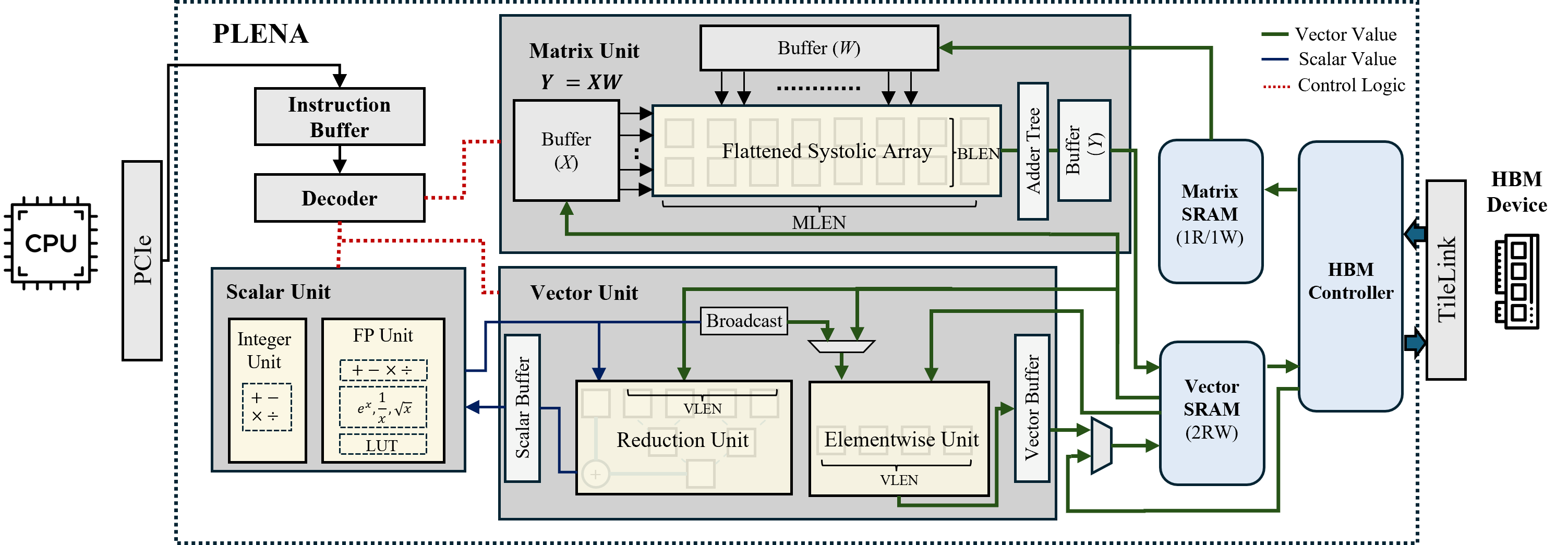 PLENA Accelerator Hardware Block Diagram