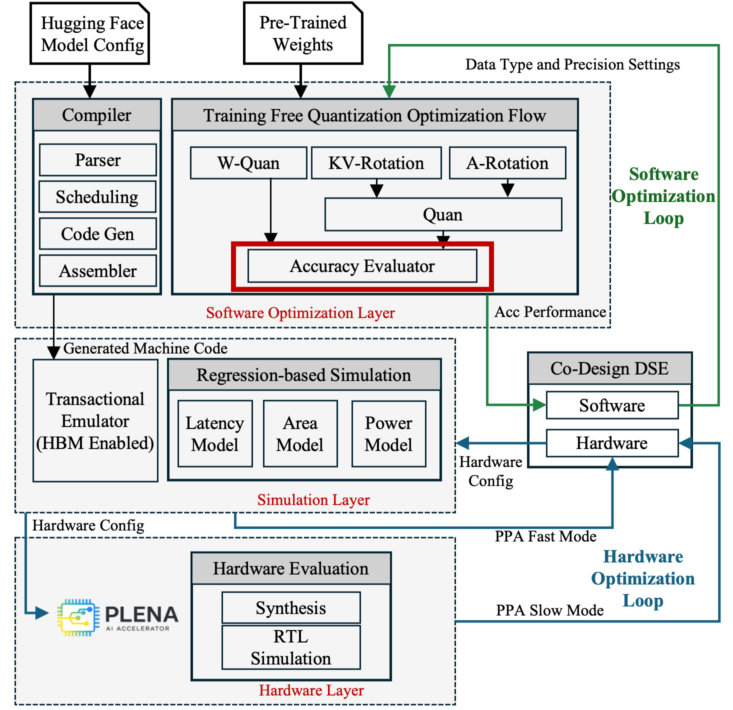 Accuracy Evaluator highlighted in the PLENA system