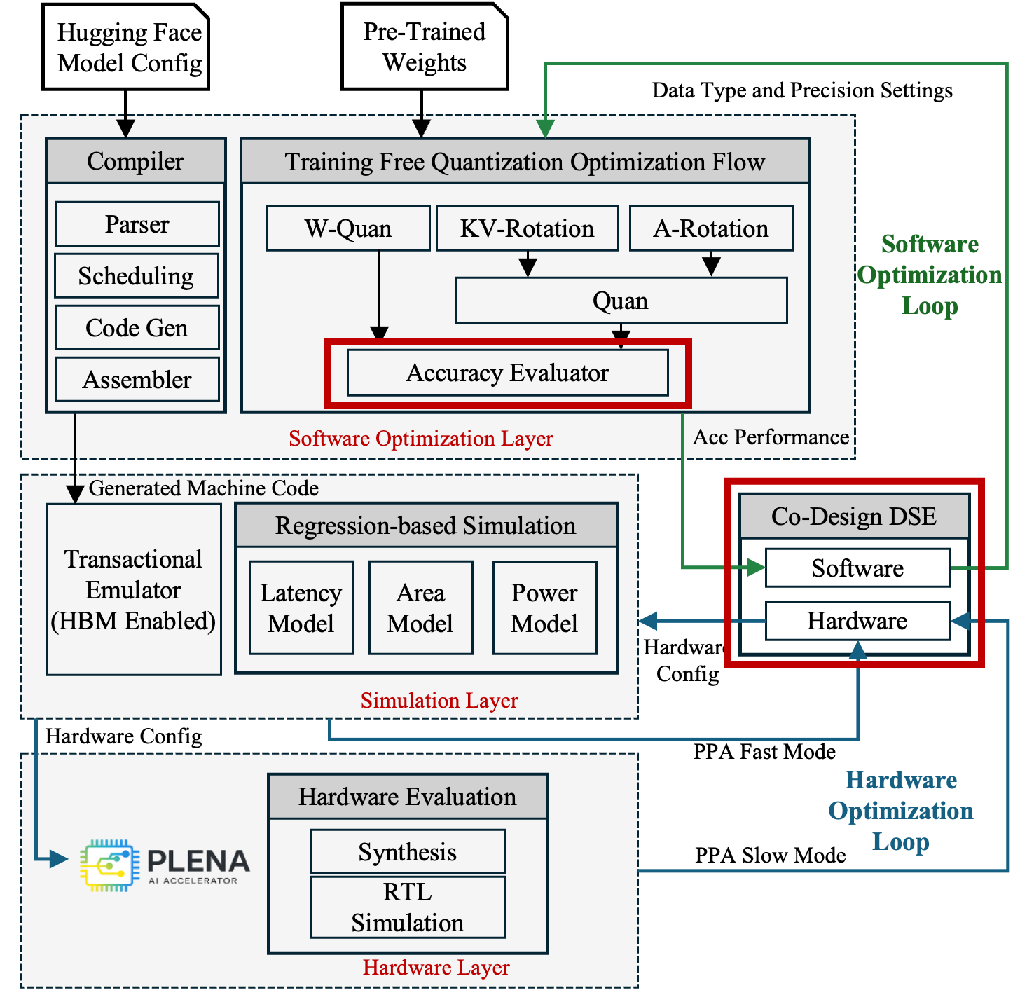 Co-Design DSE highlighted in the PLENA system