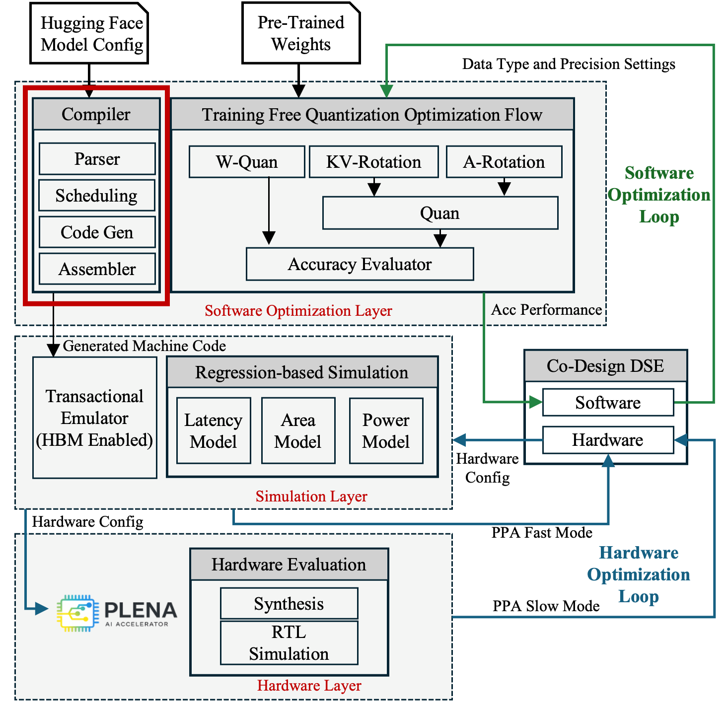Compiler highlighted in the PLENA system