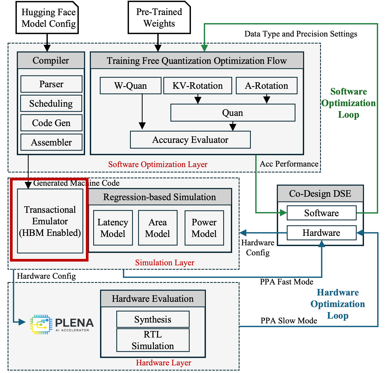 Transactional Simulator highlighted in the PLENA system